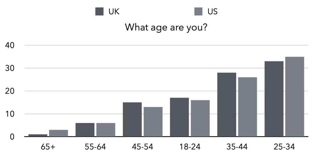 Bitcoin What age are you